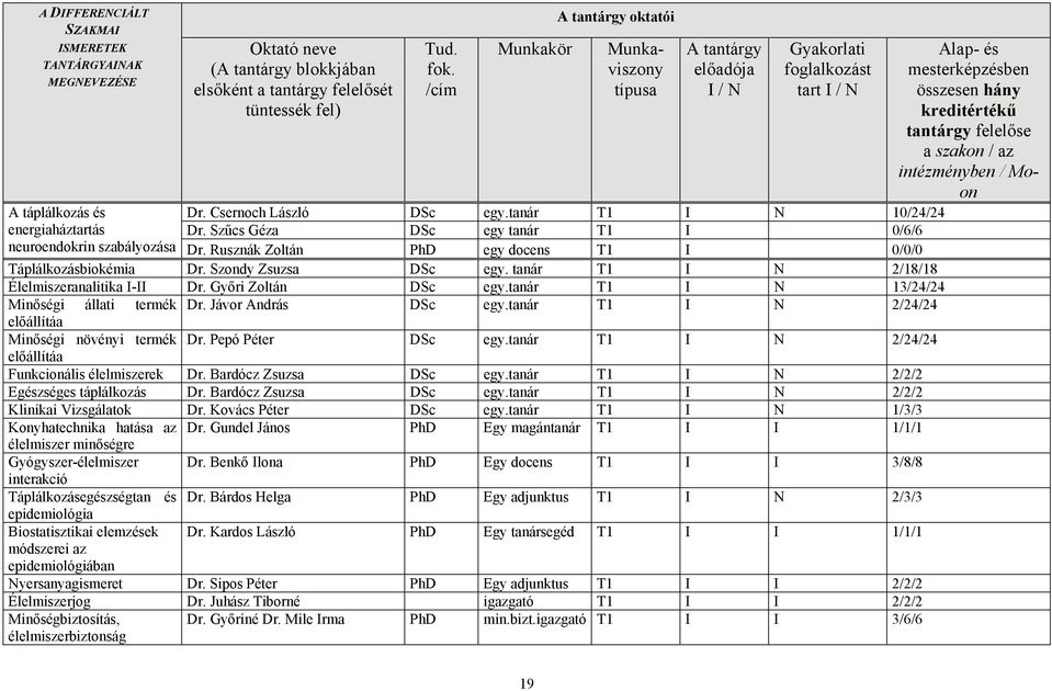 tanár T1 I N 10/24/24 energiaháztartás Dr. Szűcs Géza DSc egy tanár T1 I 0/6/6 neuroendokrin szabályozása Dr. Rusznák Zoltán PhD egy docens T1 I 0/0/0 Táplálkozásbiokémia Dr. Szondy Zsuzsa DSc egy.