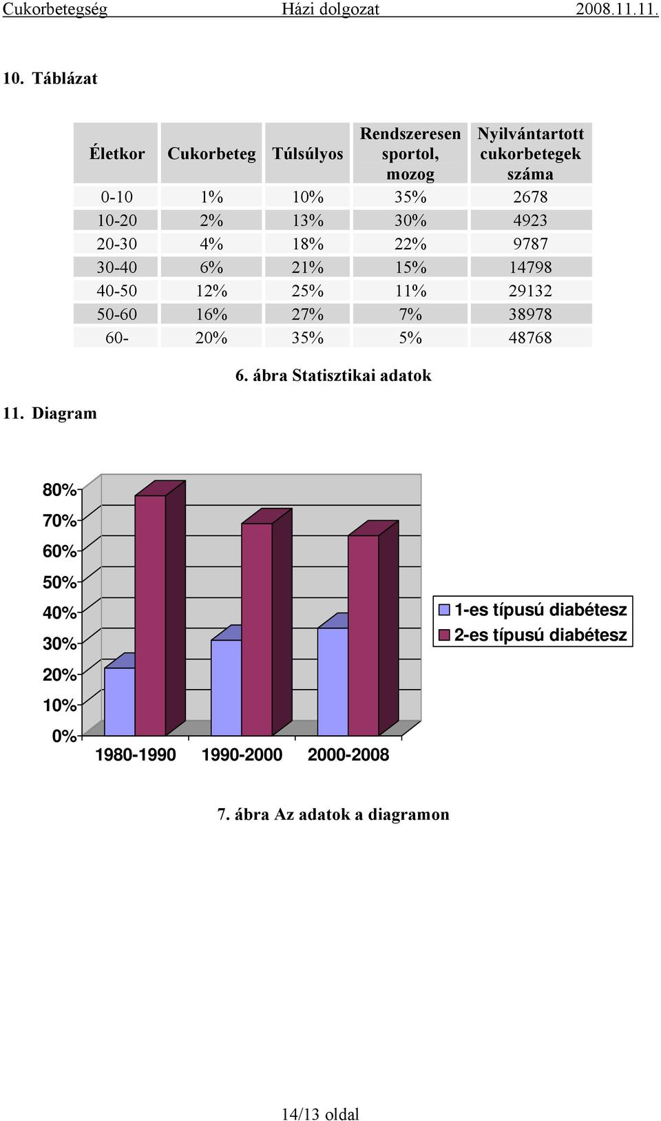 35% 2678 10-20 2% 13% 30% 4923 20-30 4% 18% 22% 9787 30-40 6% 21% 15% 14798 40-50 12% 25% 11% 29132 50-60 16%