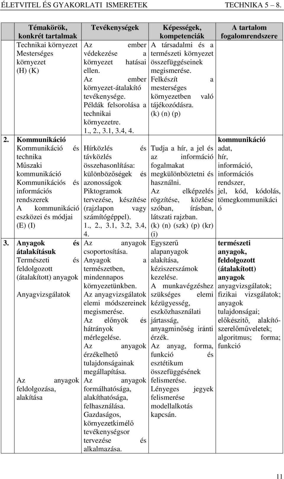 természeti környezet környezet hatásai összefüggéseinek ellen. megismerése. Az ember Felkészít a környezet-átalakító mesterséges tevékenysége. környezetben való Példák felsorolása a tájékozódásra.