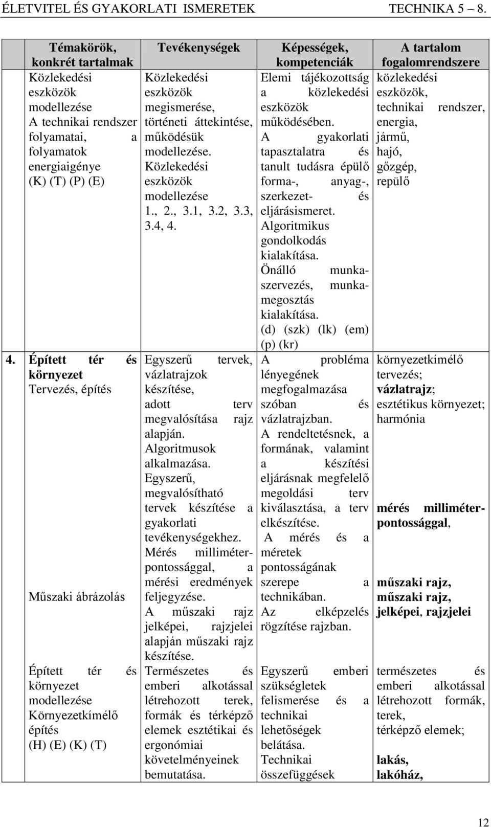 áttekintése, működésük modellezése. Közlekedési eszközök modellezése 1., 2., 3.1, 3.2, 3.3, 3.4, 4. Egyszerű tervek, vázlatrajzok készítése, adott terv megvalósítása rajz alapján.