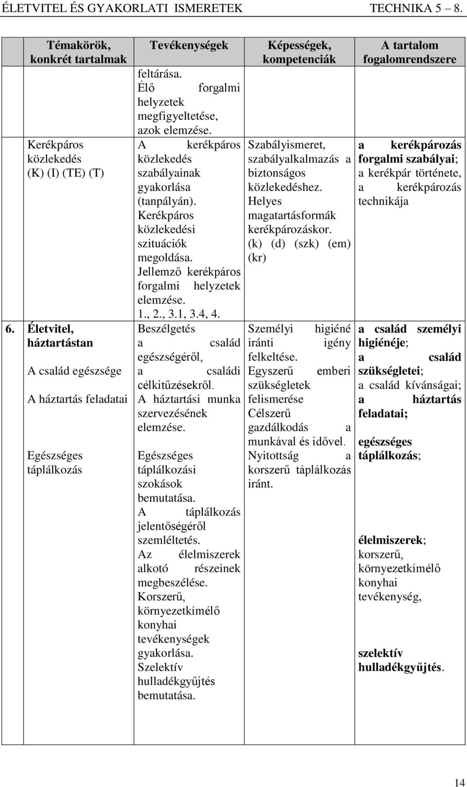 Helyes Kerékpáros magatartásformák közlekedési kerékpározáskor. szituációk (k) (d) (szk) (em) megoldása. (kr) Jellemző kerékpáros forgalmi helyzetek elemzése. 1., 2., 3.1, 3.4, 4.