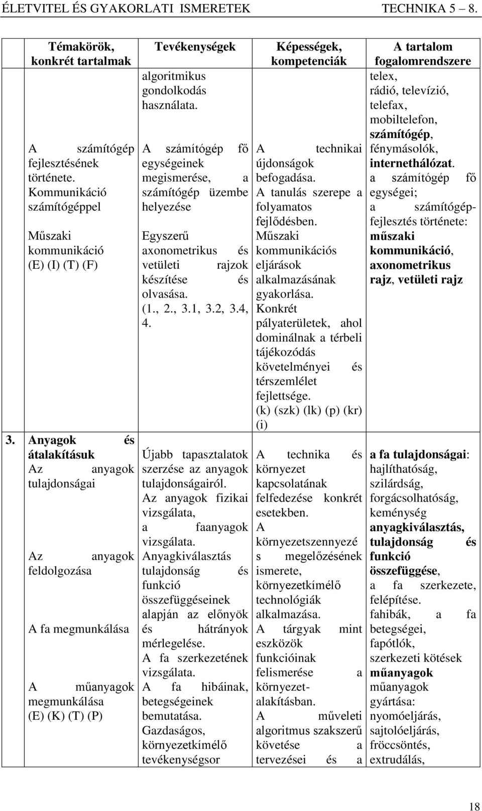 A számítógép fő egységeinek megismerése, a számítógép üzembe helyezése Egyszerű axonometrikus és vetületi rajzok készítése és olvasása. (1., 2., 3.1, 3.2, 3.4, 4.