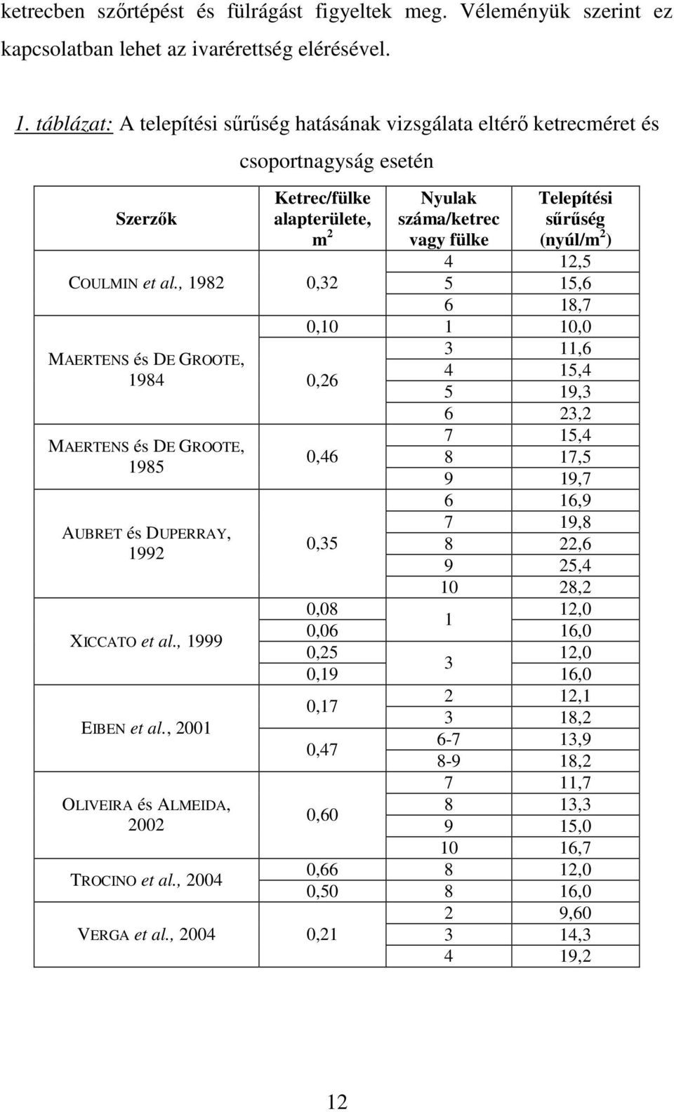 , 1982 0,32 MAERTENS és DE GROOTE, 1984 0,26 MAERTENS és DE GROOTE, 1985 AUBRET és DUPERRAY, 1992 XICCATO et al., 1999 EIBEN et al.