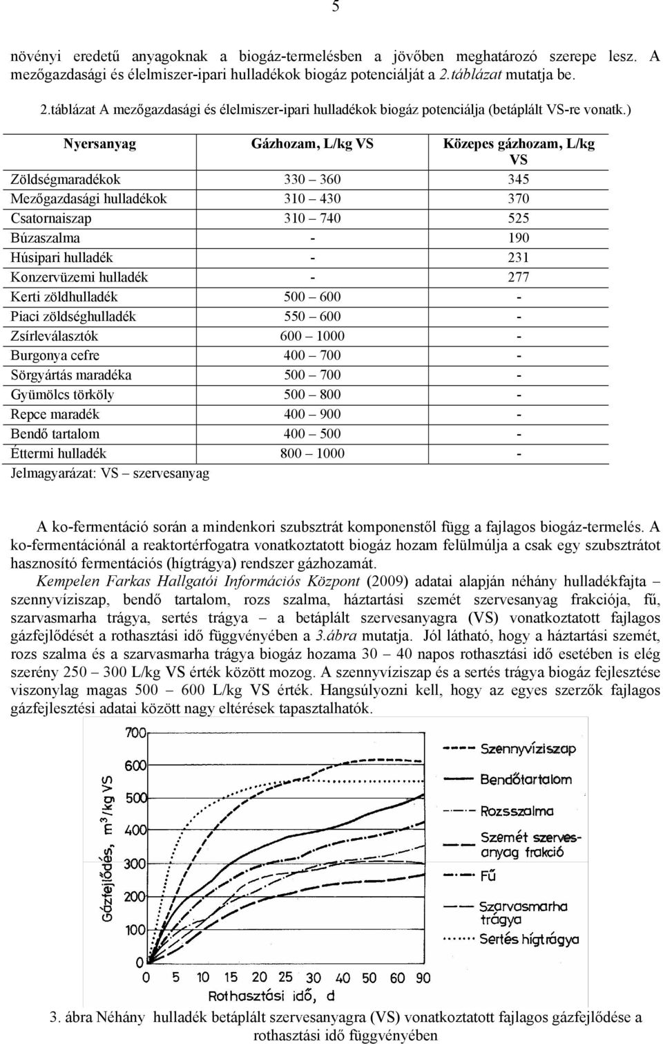 ) Nyersanyag Gázhozam, L/kg VS Közepes gázhozam, L/kg VS Zöldségmaradékok 330 360 345 Mezőgazdasági hulladékok 310 430 370 Csatornaiszap 310 740 525 Búzaszalma - 190 Húsipari hulladék - 231