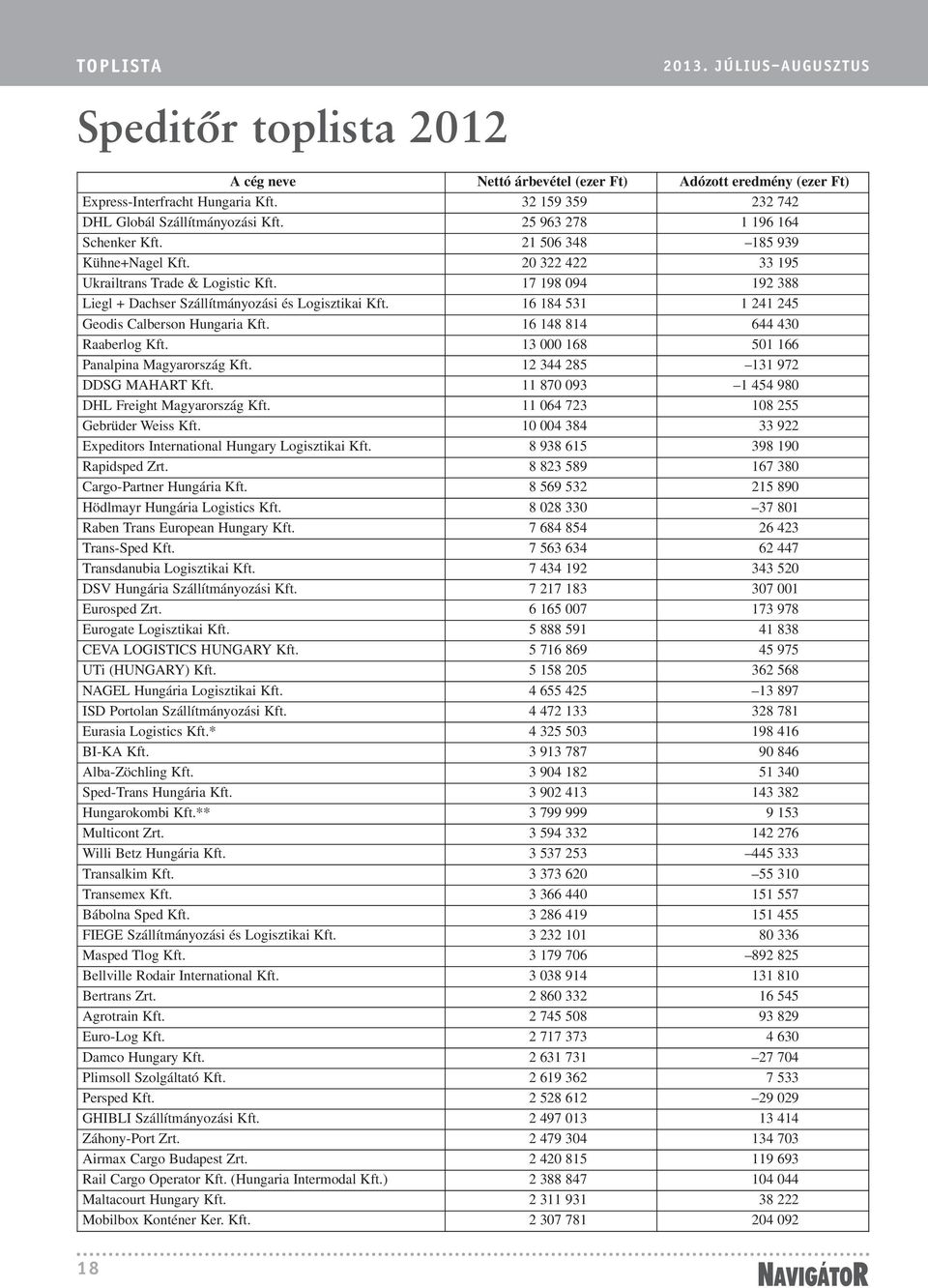 17 198 094 192 388 Liegl + Dachser Szállítmányozási és Logisztikai Kft. 16 184 531 1 241 245 Geodis Calberson Hungaria Kft. 16 148 814 644 430 Raaberlog Kft.