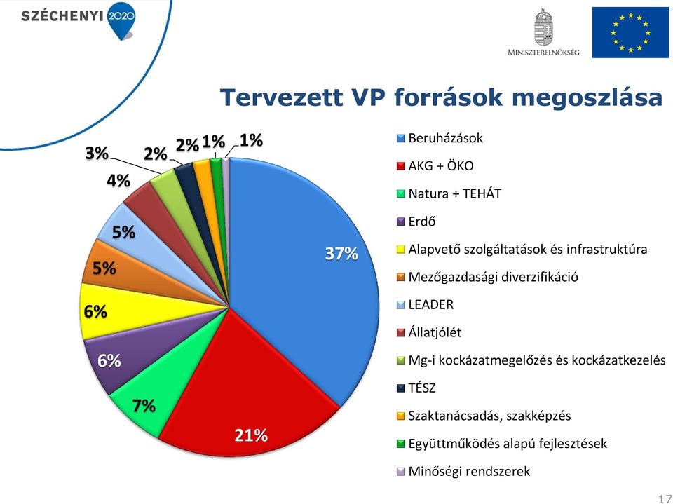 diverzifikáció 6% 6% 7% 21% LEADER Állatjólét Mg-i kockázatmegelőzés és