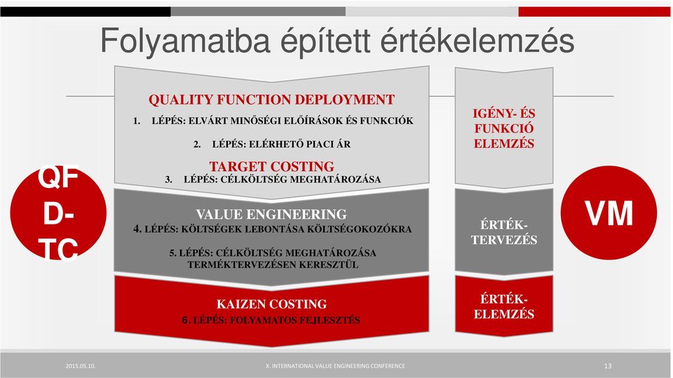 LÉPÉS: CÉLKÖLTSÉG MEGHATÁROZÁSA IGÉNY- ÉS FUNKCIÓ ELEMZÉS D- TC VALUE ENGINEERING 4.