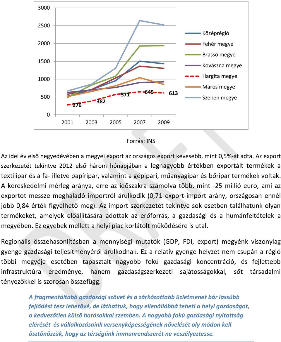 Az export szerkezetét tekintve 2012 első három hónapjában a legnagyobb értékben exportált termékek a textilipar és a fa- illetve papíripar, valamint a gépipari, műanyagipar és bőripar termékek voltak.