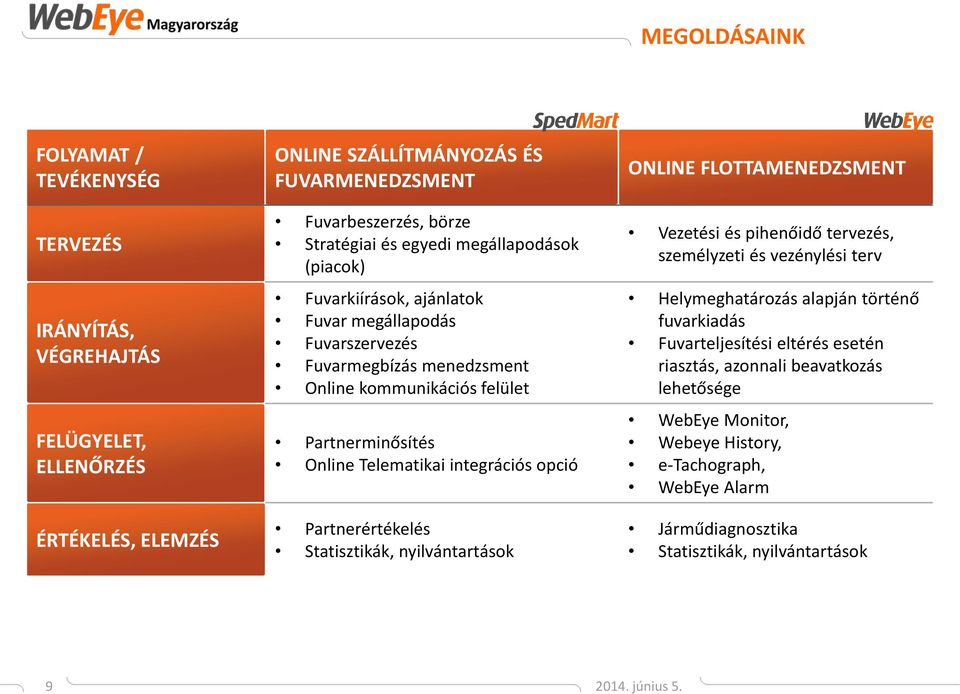 integrációs opció Partnerértékelés Statisztikák, nyilvántartások ONLINE FLOTTAMENEDZSMENT Vezetési és pihenőidő tervezés, személyzeti és vezénylési terv Helymeghatározás alapján történő