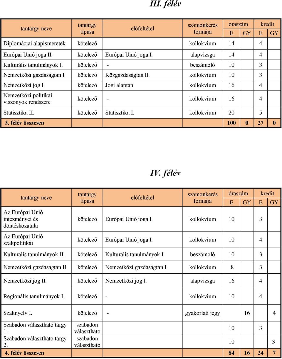 kötelező Jogi alaptan kollokvium 16 4 Nemzetközi politikai viszonyok rendszere kötelező - kollokvium 16 4 Statisztika II. kötelező Statisztika I. kollokvium 20 5 3. félév összesen 100 0 27 0 IV.