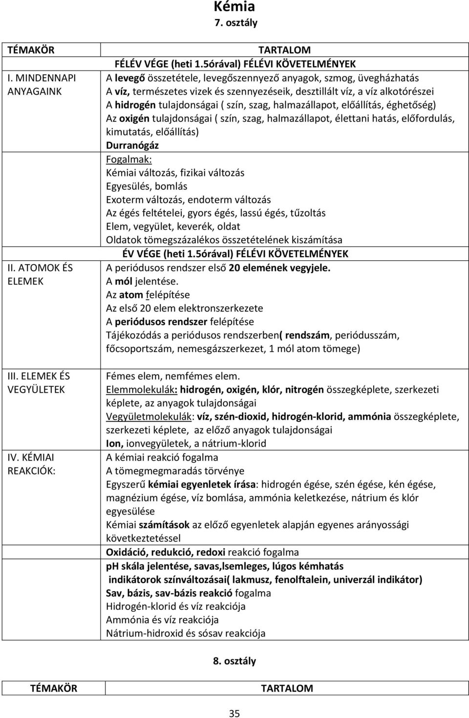 tulajdonságai ( szín, szag, halmazállapot, előállítás, éghetőség) Az oxigén tulajdonságai ( szín, szag, halmazállapot, élettani hatás, előfordulás, kimutatás, előállítás) Durranógáz Fogalmak: Kémiai