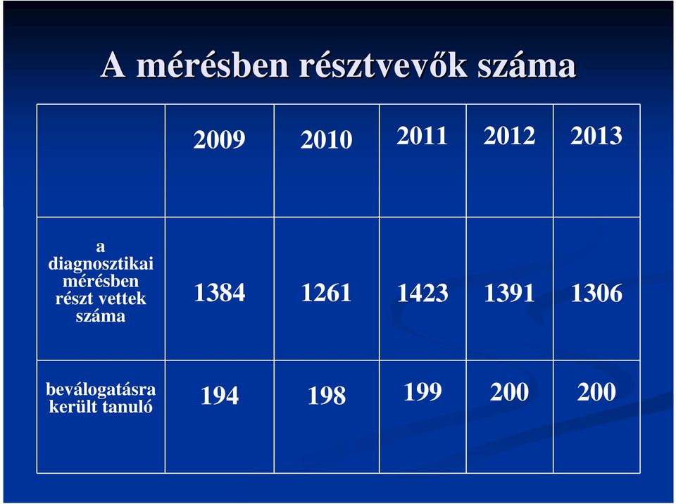 részt vettek száma 1384 1261 1423 1391 1306