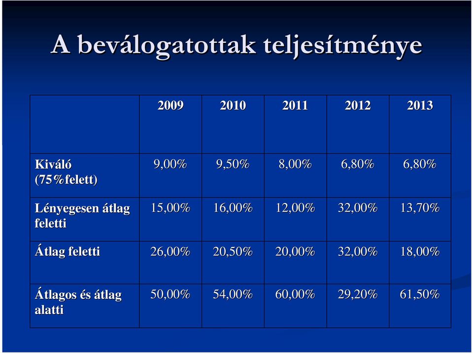 15,00% 16,00% 12,00% 32,00% 13,70% Átlag feletti 26,00% 20,50%