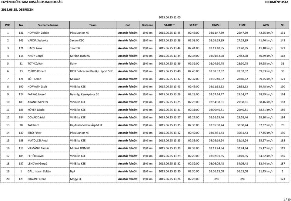 06.25 13:36 02:36:00 03:04:30,78 28:30,78 39,98 km/h 31 6 33 ZSÍROS Róbert DKSI Debreceni Kerékp. Sport SzIE Amatőr felnőtt 19,0 km 2015.06.25 13:40 02:40:00 03:08:37,32 28:37,32 39,83 km/h 33 7 121 TÓTH Zsolt Miskolc Amatőr felnőtt 19,0 km 2015.