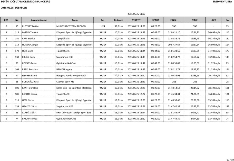 06.25 11:44 00:44:00 01:01:23,65 17:23,65 34,49 km/h 179 5 138 KIRÁLY Dóra Salgótarjáni HKE WU17 10,0 km 2015.06.25 11:45 00:45:00 01:02:54,72 17:54,72 33,50 km/h 138 6 73 KOVÁCS Petra Győri Atlétikai Club WU17 10,0 km 2015.