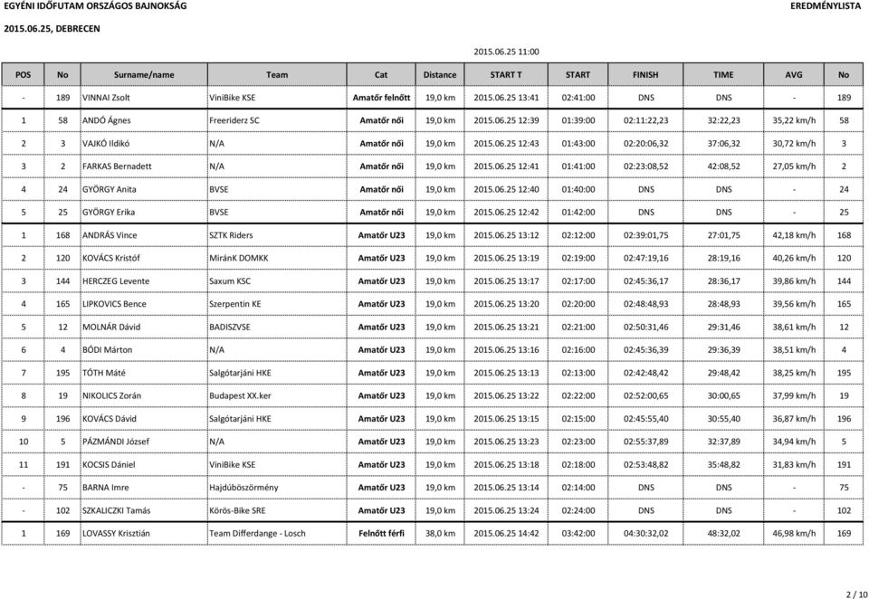 06.25 12:40 01:40:00 DNS DNS - 24 5 25 GYÖRGY Erika BVSE Amatőr női 19,0 km 2015.06.25 12:42 01:42:00 DNS DNS - 25 1 168 ANDRÁS Vince SZTK Riders Amatőr U23 19,0 km 2015.06.25 13:12 02:12:00 02:39:01,75 27:01,75 42,18 km/h 168 2 120 KOVÁCS Kristóf MiránK DOMKK Amatőr U23 19,0 km 2015.