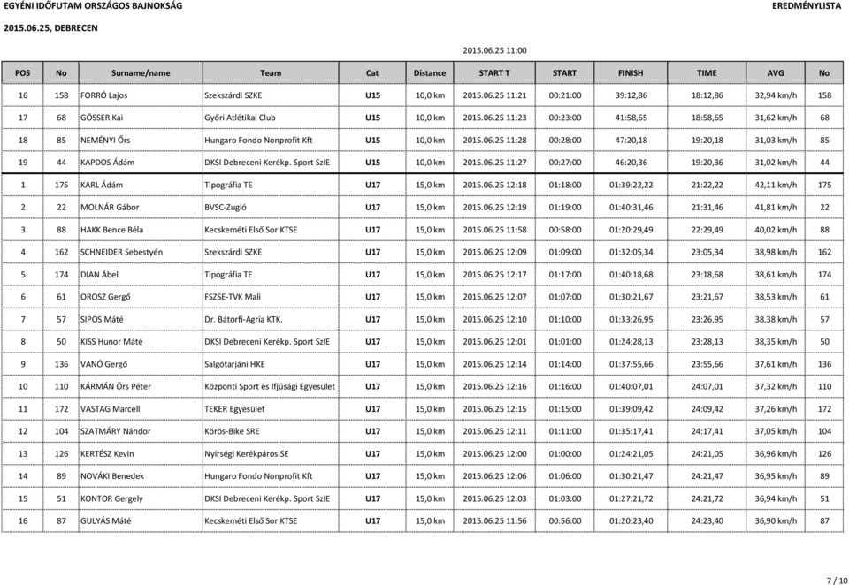 06.25 12:18 01:18:00 01:39:22,22 21:22,22 42,11 km/h 175 2 22 MOLNÁR Gábor BVSC-Zugló U17 15,0 km 2015.06.25 12:19 01:19:00 01:40:31,46 21:31,46 41,81 km/h 22 3 88 HAKK Bence Béla Kecskeméti Első Sor KTSE U17 15,0 km 2015.