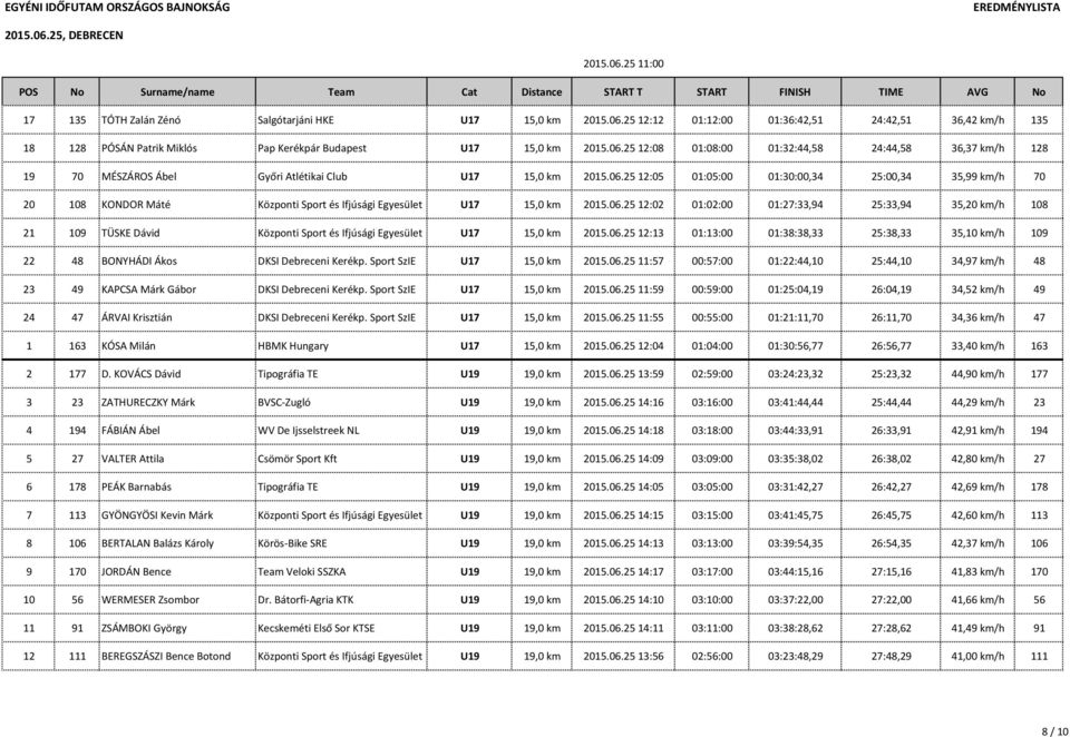 06.25 12:13 01:13:00 01:38:38,33 25:38,33 35,10 km/h 109 22 48 BONYHÁDI Ákos DKSI Debreceni Kerékp. Sport SzIE U17 15,0 km 2015.06.25 11:57 00:57:00 01:22:44,10 25:44,10 34,97 km/h 48 23 49 KAPCSA Márk Gábor DKSI Debreceni Kerékp.