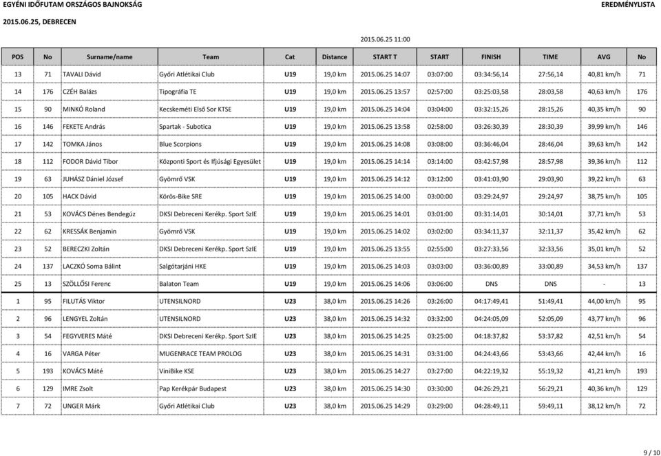 06.25 14:08 03:08:00 03:36:46,04 28:46,04 39,63 km/h 142 18 112 FODOR Dávid Tibor Központi Sport és Ifjúsági Egyesület U19 19,0 km 2015.06.25 14:14 03:14:00 03:42:57,98 28:57,98 39,36 km/h 112 19 63 JUHÁSZ Dániel József Gyömrő VSK U19 19,0 km 2015.