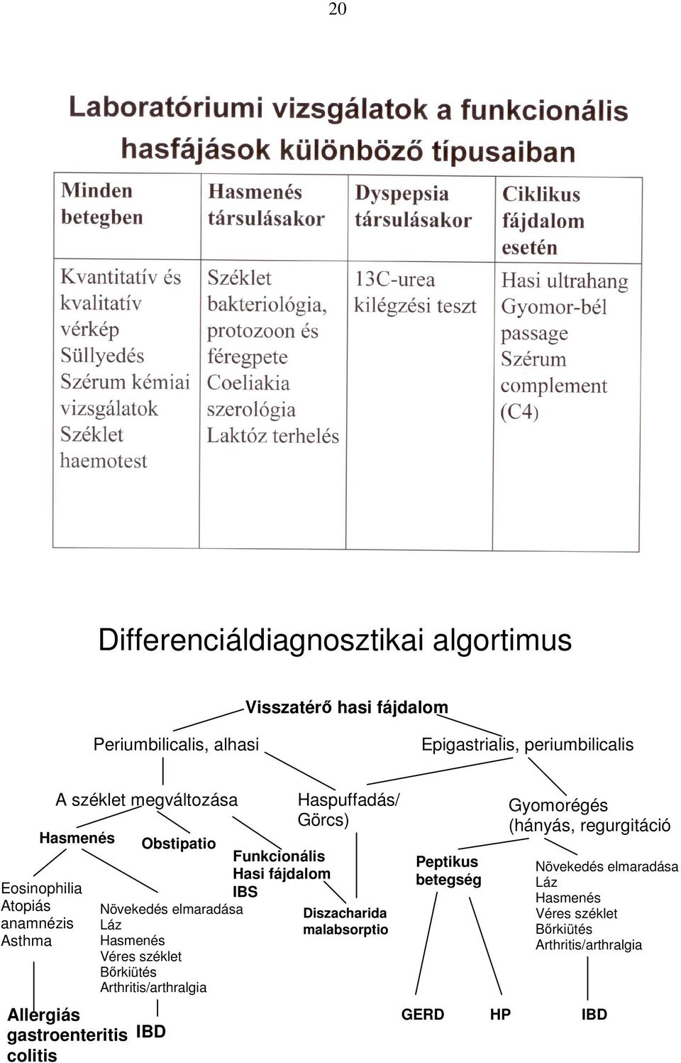 Hasmenés Véres széklet Bırkiütés Arthritis/arthralgia IBD Funkcionális Hasi fájdalom IBS Haspuffadás/ Görcs) Diszacharida