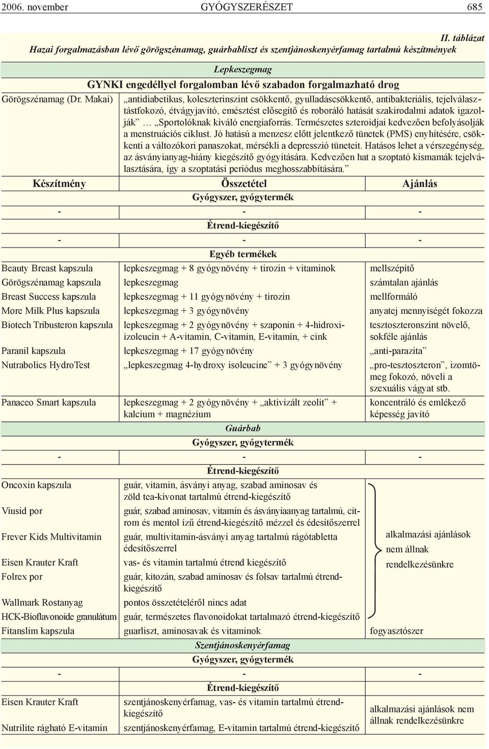 (Dr. Makai) antidiabetikus, koleszterinszint csökkentõ, gyulladáscsökkentõ, antibakteriális, tejelválasztástfokozó, étvágyjavító, emésztést elõsegítõ és roboráló hatását szakirodalmi adatok igazolják