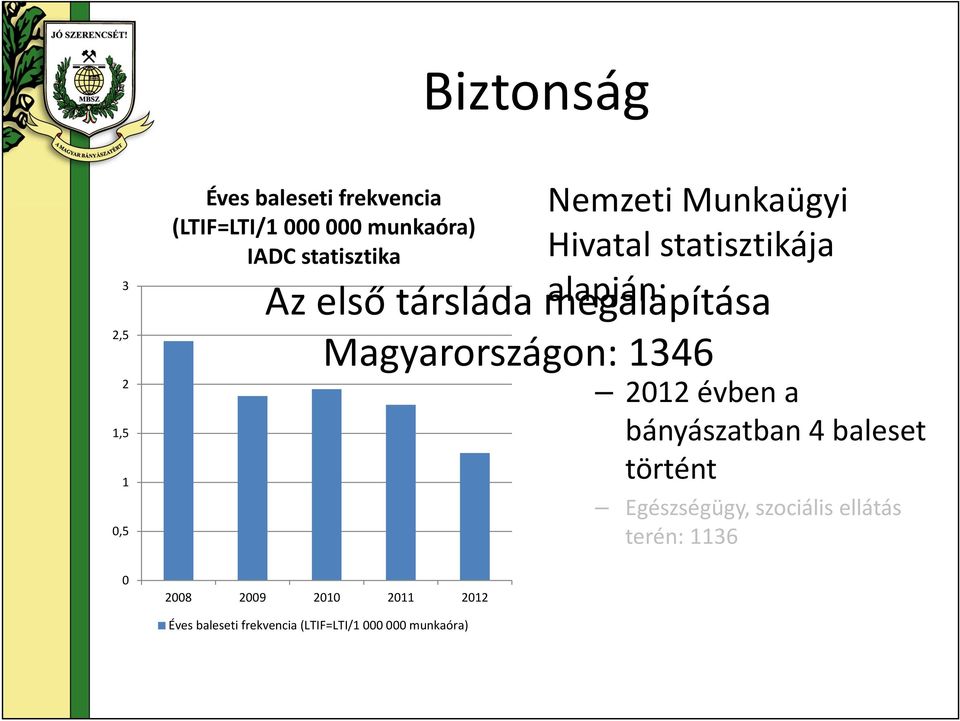 első társláda megalapítása Magyarországon: 1346 2012 évben a bányászatban 4 baleset történt