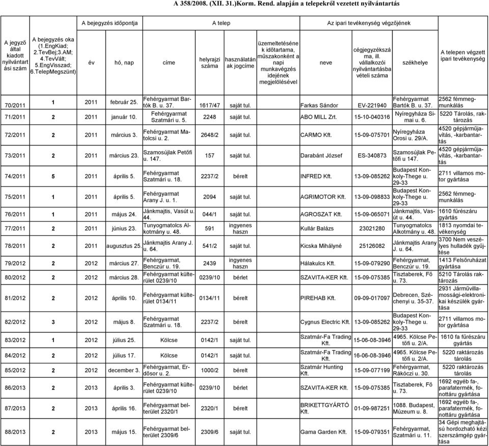 B. 37. 1617/47 saját tul. Farkas Sándor EV-221940 1 2011 február 2 70/2011 71/2011 2 2011 január 10. 2248 saját tul. ABO MILL Zrt. 15-10-040316 Szatmári Matolcsi 72/2011 2 2011 március 3.