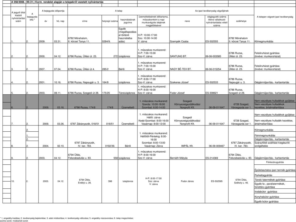 A telep használatának jogcíme Egyéb (megállapodáss al történı használatba adás) üzemeltetésének idıtartama, mőszakonként a napi munkavégzés idejének megjelölésével neve Az ipari tevékenység