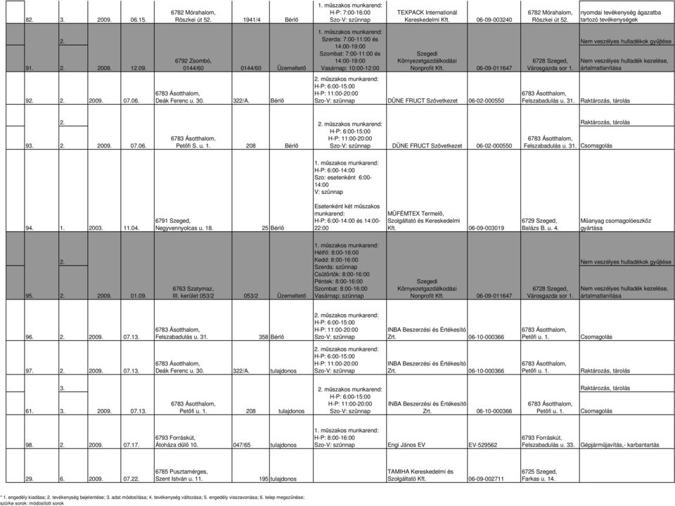 Bérlı mőszakos munkarend: H-P: 6:00-15:00 H-P: 11:00-20:00 DÜNE FRUCT Szövetkezet 06-02-000550 Felszabadulás u. 31. mőszakos munkarend: H-P: 6:00-15:00 H-P: 11:00-20:00 93. 2009. 07.06. Petıfi S. u. 1. 208 Bérlı DÜNE FRUCT Szövetkezet 06-02-000550 Felszabadulás u.