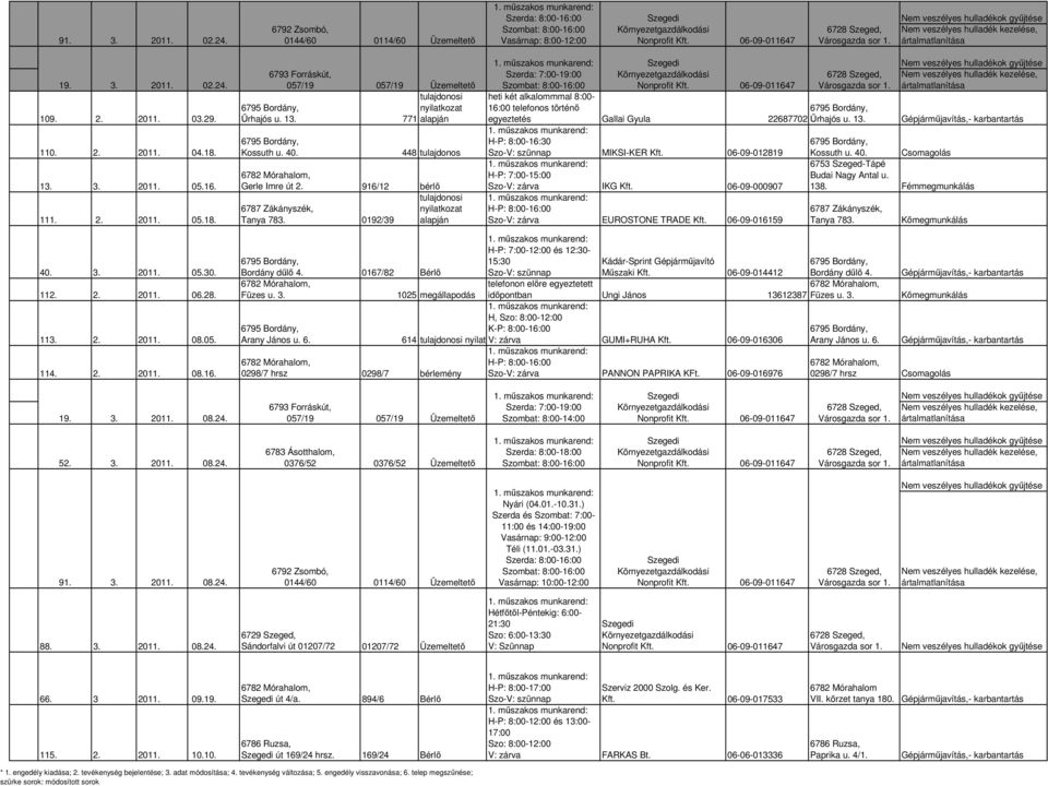 0192/39 tulajdonosi nyilatkozat alapján Szerda: 7:00-19:00 heti két alkalommmal 8:00-16:00 telefonos történı egyeztetés Gallai Gyula 22687702 H-P: 8:00-16:30 MIKSI-KER Kft.