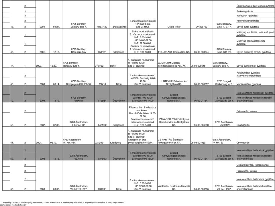 Fizikai munkavállalók 3 mőszakos munkarend: Mőanyag lap, lemez, fólia, csı, profil gyártása H-P: 6:00-14:00 1.