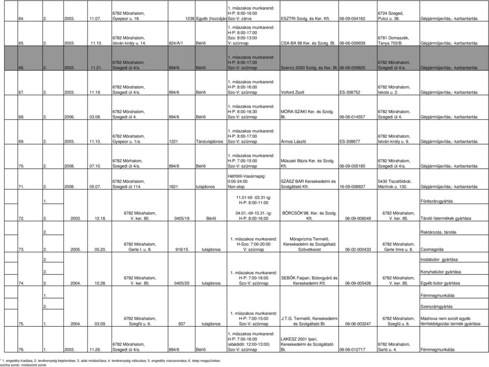 67. 2003. 11.19. út 4/a. 894/6 Bérlı Volford Zsolt ES-308752 Iskola u. 68. 2006. 03.08. út 4. 894/6 Bérlı H-P: 8:00-16:30 MÓRA-SZAKI Ker. és Szolg. Bt. 06-06-014557 út 4. 69. 2003. 11.10. Gyepsor u.
