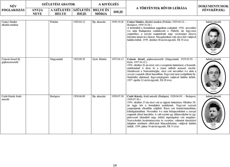 Mozgalomban való részvétel vádjával halálra ítélték. 1959. október 28-án kivégezték. Élt 30 évet. Császár József ifj. gépkocsiszerelő Magyaratád 1929.09.29 Győr, Börtön 1957.04.