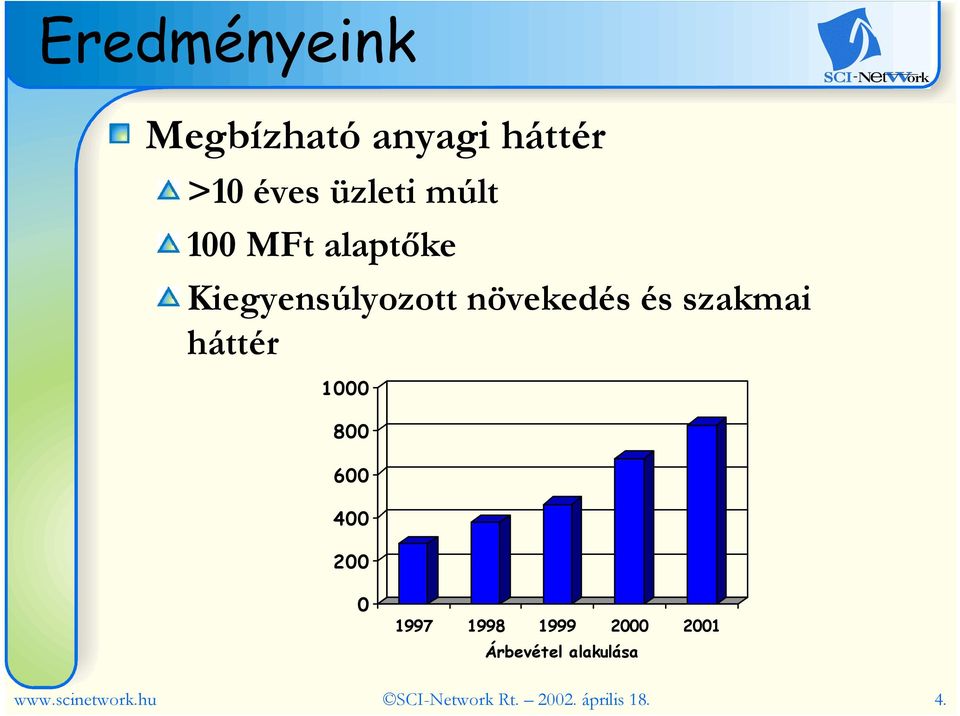 háttér 1000 800 600 400 200 0 1997 1998 1999 2000 2001