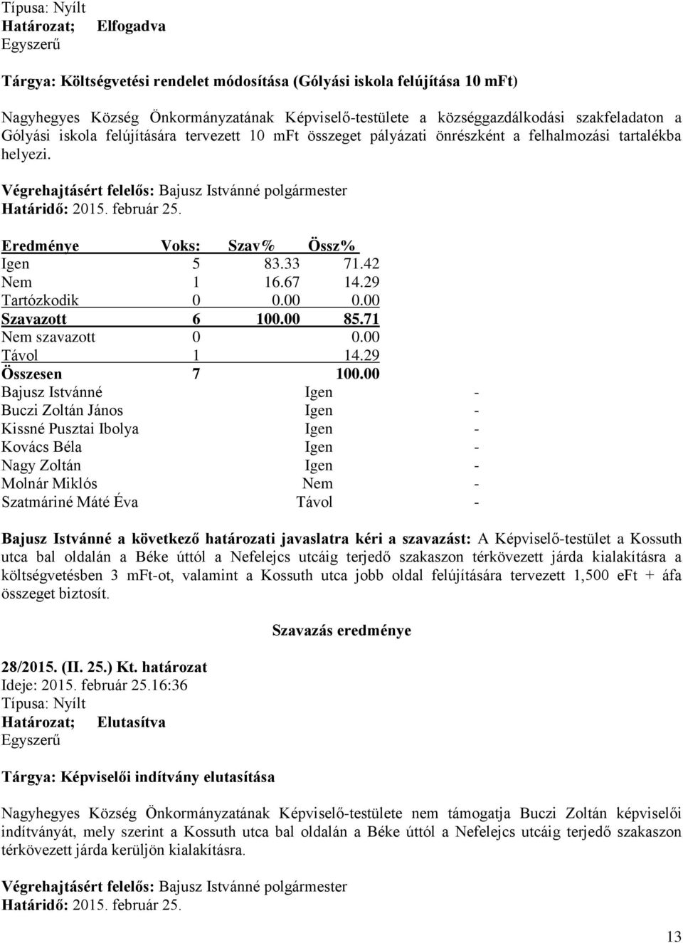 február 25. Eredménye Voks: Szav% Össz% Igen 5 83.33 71.42 Nem 1 16.67 14.29 Tartózkodik 0 0.00 0.00 Szavazott 6 100.00 85.71 Nem szavazott 0 0.00 Távol 1 14.29 Összesen 7 100.