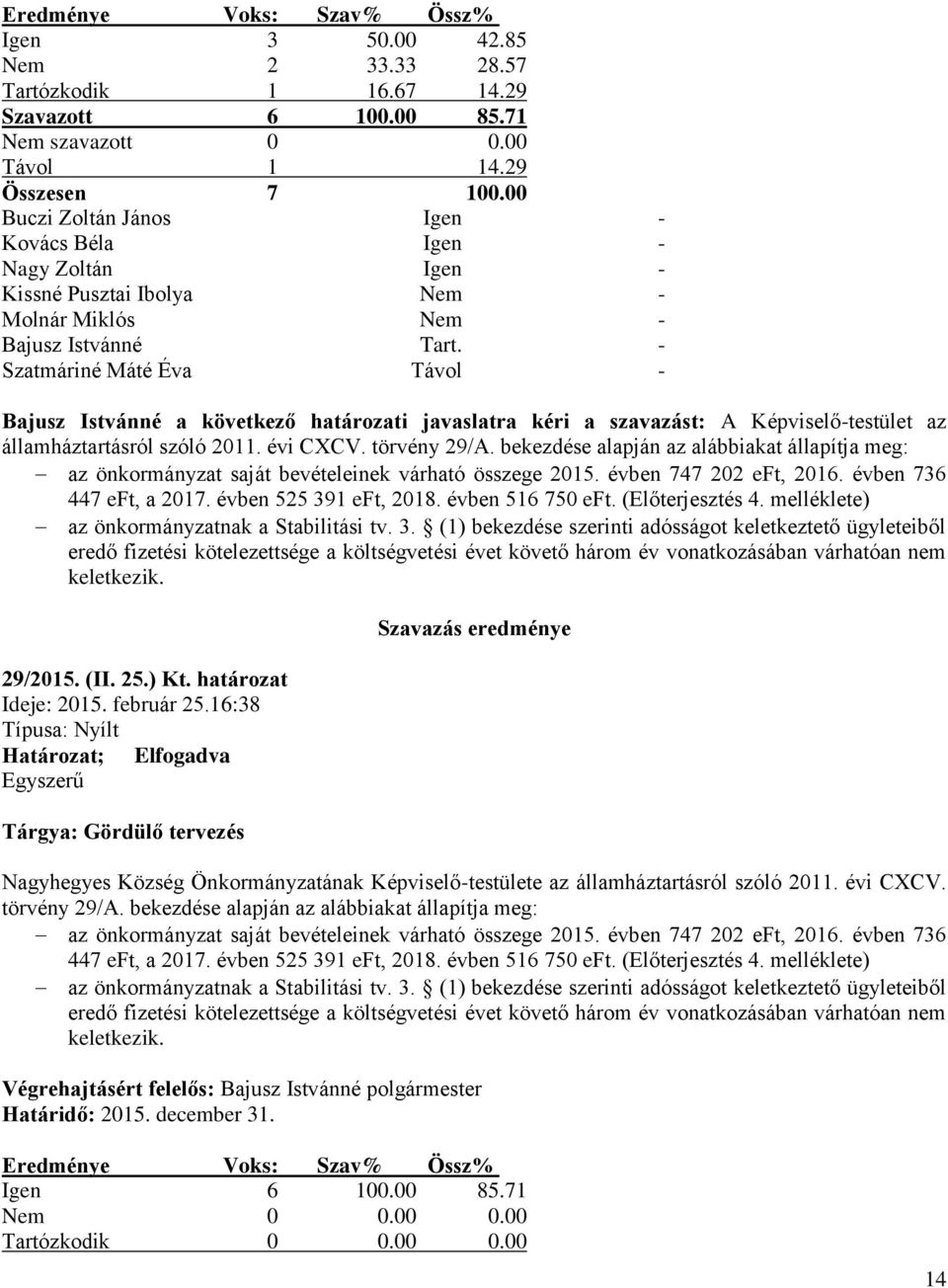 - Szatmáriné Máté Éva Távol - Bajusz Istvánné a következő határozati javaslatra kéri a szavazást: A Képviselő-testület az államháztartásról szóló 2011. évi CXCV. törvény 29/A.