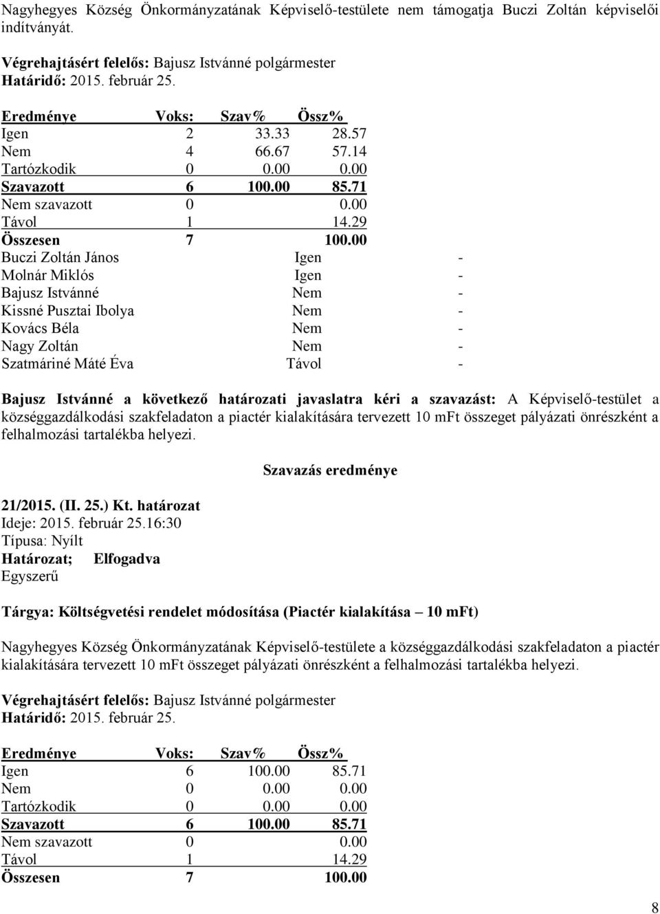 00 Buczi Zoltán János Igen - Molnár Miklós Igen - Bajusz Istvánné Nem - Kissné Pusztai Ibolya Nem - Kovács Béla Nem - Nagy Zoltán Nem - Szatmáriné Máté Éva Távol - Bajusz Istvánné a következő