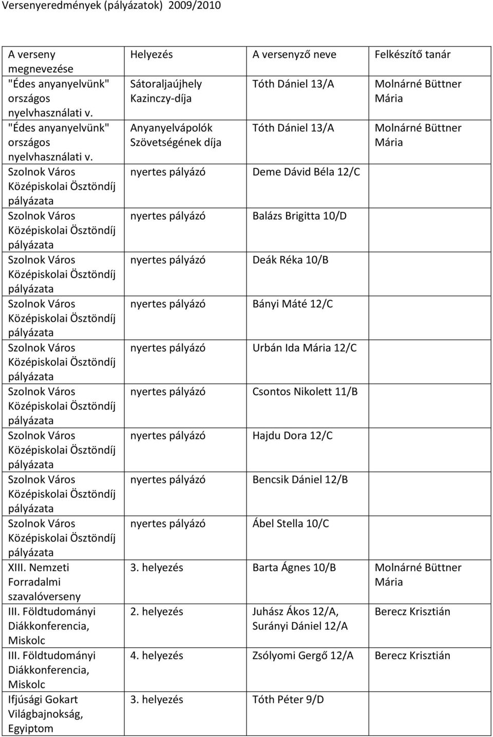 Földtudományi Diákkonferencia, Miskolc Ifjúsági Gokart Világbajnokság, Egyiptom Helyezés A ző neve Felkészítő tanár Sátoraljaújhely Kazinczy-díja Anyanyelvápolók Szövetségének díja Tóth Dániel 13/A