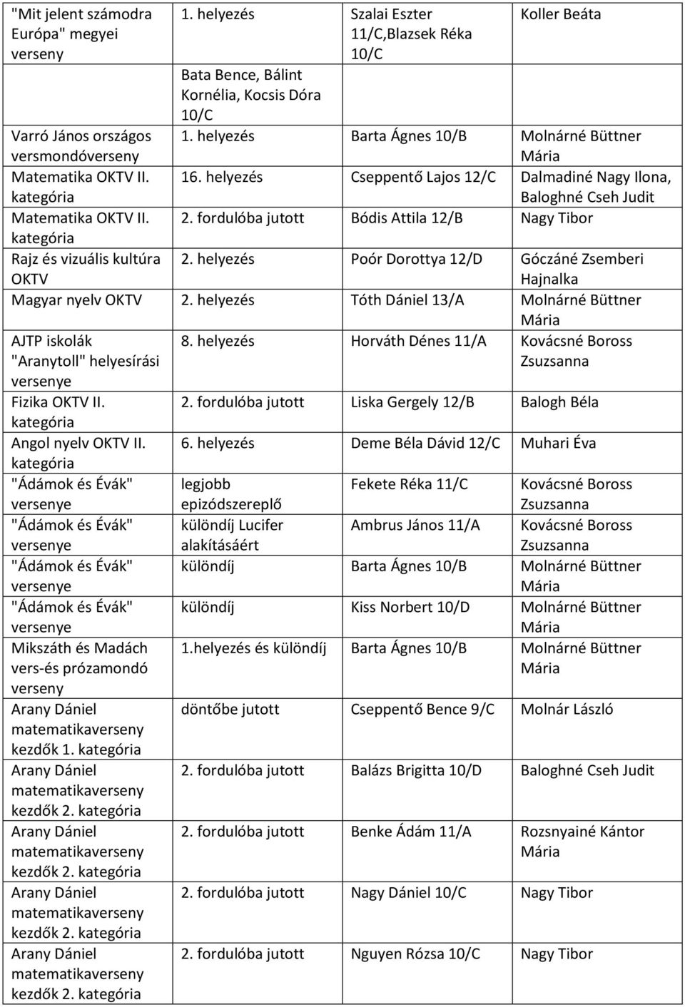 helyezés Poór Dorottya 12/D Góczáné Zsemberi OKTV Hajnalka Magyar nyelv OKTV 2. helyezés Tóth Dániel 13/A Molnárné Büttner AJTP iskolák 8.