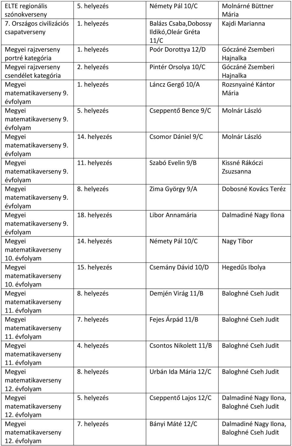 helyezés Láncz Gergő 10/A Rozsnyainé Kántor 5. helyezés Cseppentő Bence 9/C Molnár László 14. helyezés Csomor Dániel 9/C Molnár László 11. helyezés Szabó Evelin 9/B Kissné Rákóczi 8.