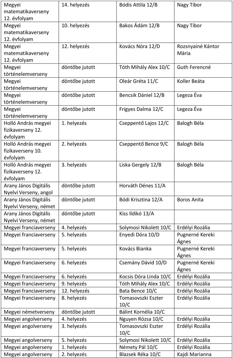 helyezés Kovács Nóra 12/D Rozsnyainé Kántor döntőbe jutott Tóth Mihály Alex Guth Ferencné döntőbe jutott Oleár Gréta 11/C Koller Beáta döntőbe jutott Bencsik Dániel 12/B Legeza Éva döntőbe jutott