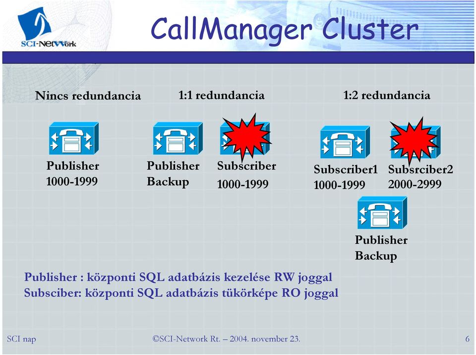 1000-1999 1000-1999 2000-2999 Publisher : központi SQL adatbázis kezelése