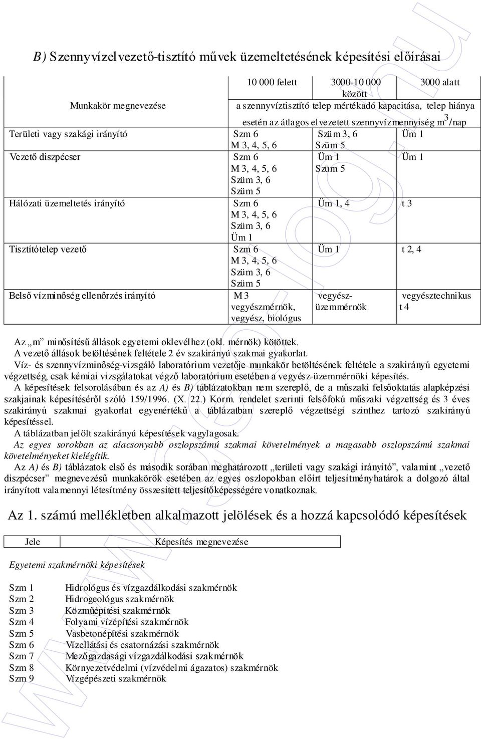 Hálózati üzemeltetés irányító Szm 6 Üm 1, 4 t 3 M 3, 4, 5, 6 Szüm 3, 6 Üm 1 Tisztítótelep vezetı Szm 6 M 3, 4, 5, 6 Szüm 3, 6 Szüm 5 Üm 1 t 2, 4 Belsı vízminıség ellenırzés irányító M 3