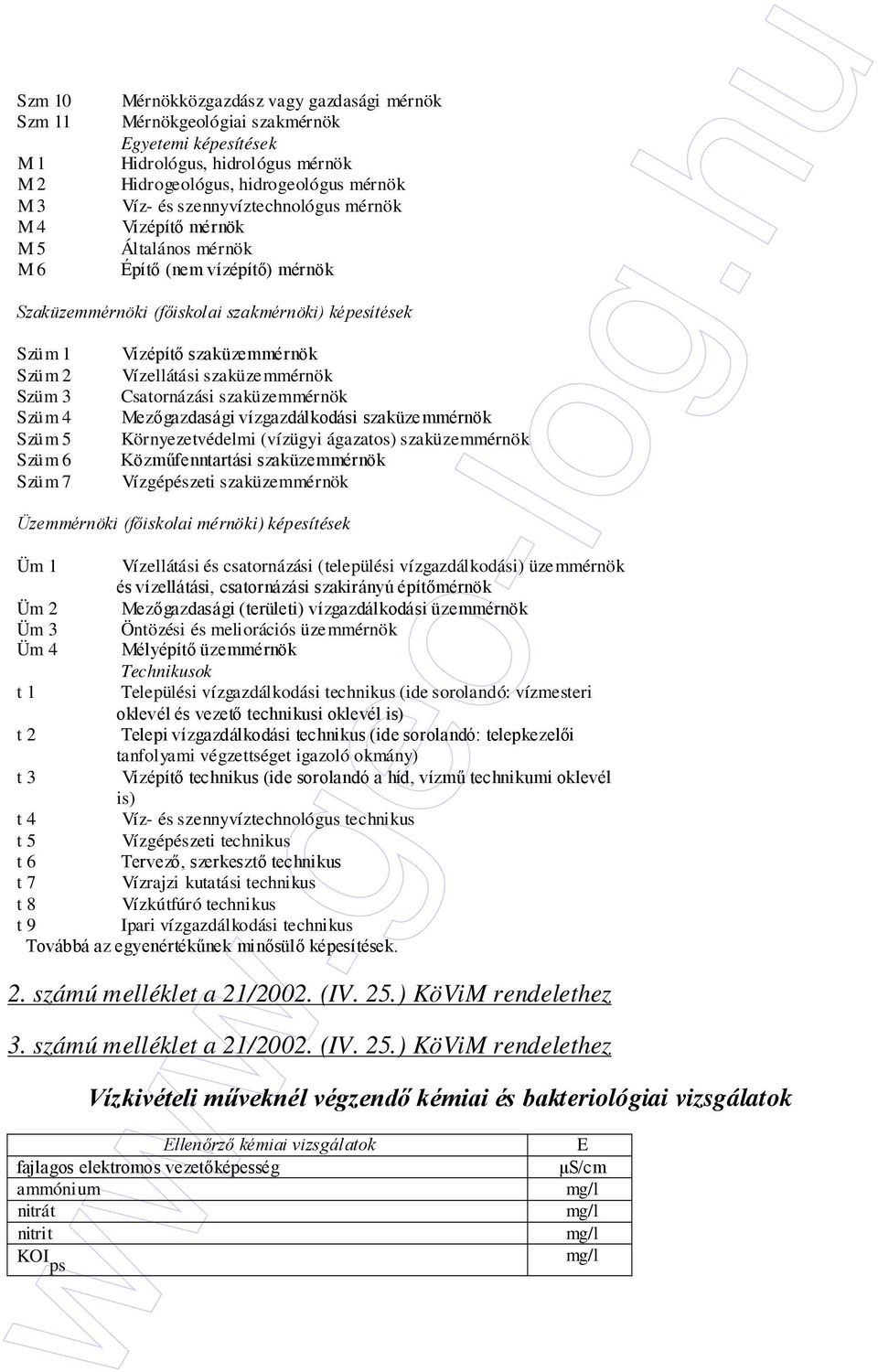 szaküzemmérnök Vízellátási szaküzemmérnök Csatornázási szaküzemmérnök Mezıgazdasági vízgazdálkodási szaküzemmérnök Környezetvédelmi (vízügyi ágazatos) szaküzemmérnök Közmőfenntartási szaküzemmérnök