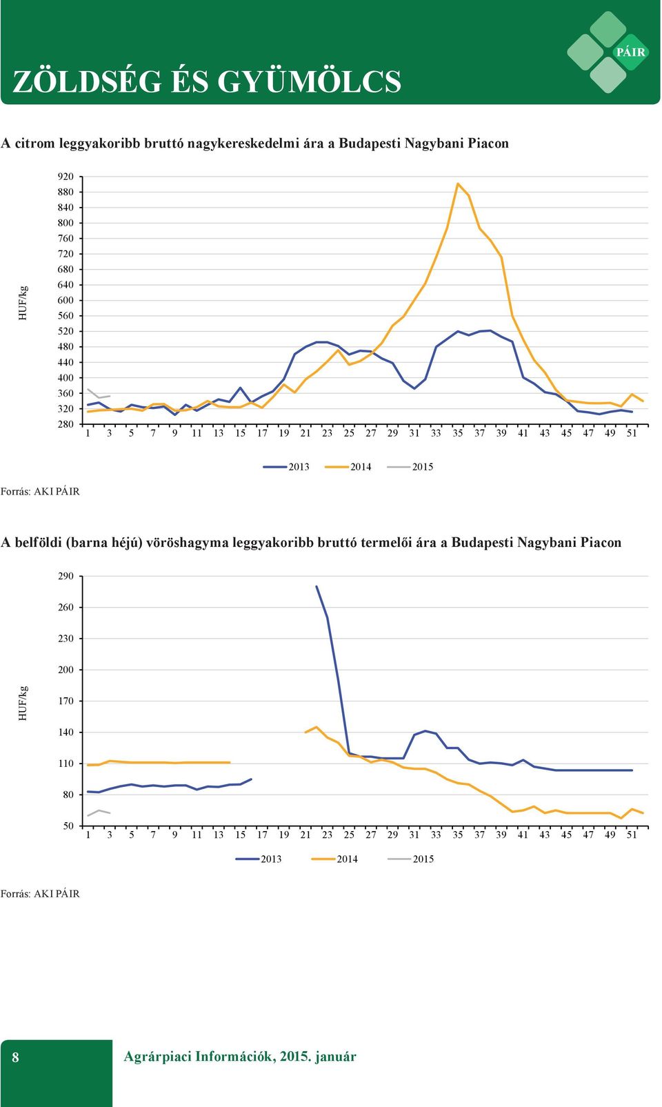 PÁIR A belföldi (barna héjú) vöröshagyma leggyakoribb bruttó termelői ára a Budapesti Nagybani Piacon 290 260 230 200 HUF/kg 170 140 110 80