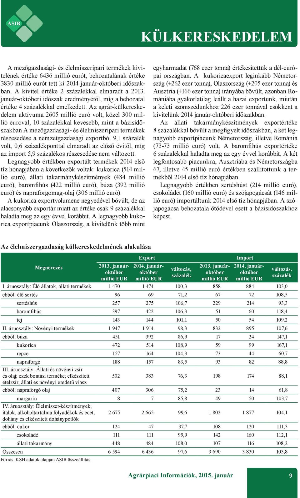 Az agrár-külkereskedelem aktívuma 2605 millió euró volt, közel 300 millió euróval, 10 százalékkal kevesebb, mint a bázisidőszakban A mezőgazdasági- és élelmiszeripari termékek részesedése a