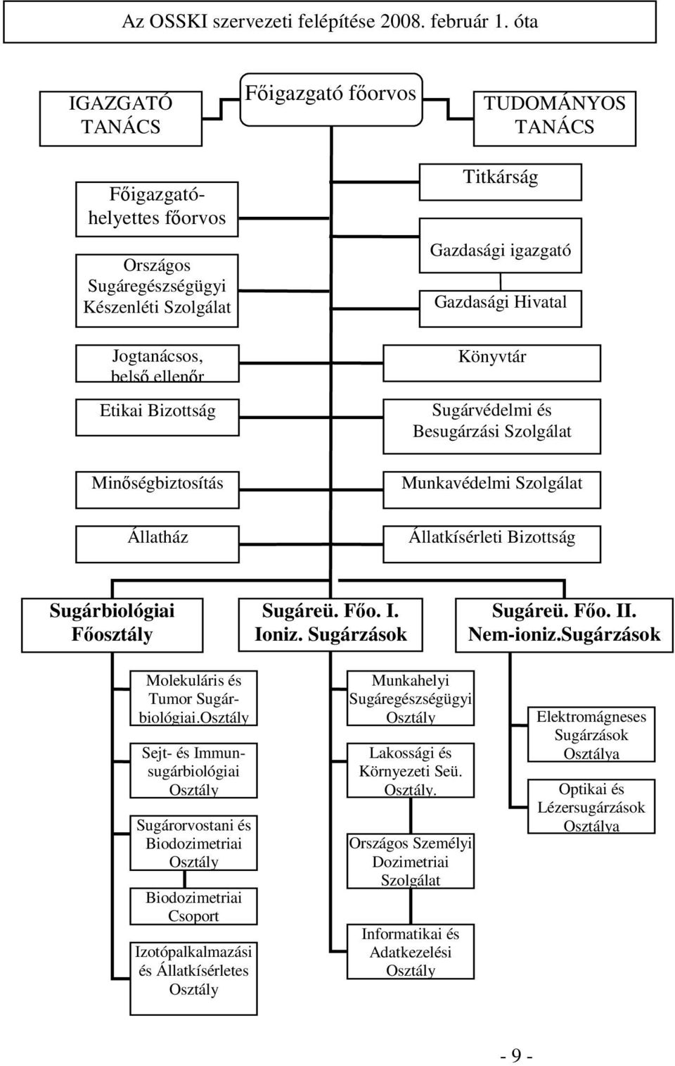 Hivatal Könyvtár Etikai Bizottság Minségbiztosítás Sugárvédelmi és Besugárzási Szolgálat Munkavédelmi Szolgálat Állatház Állatkísérleti Bizottság Sugárbiológiai Fosztály Sugáreü. Fo. I. Ioniz.