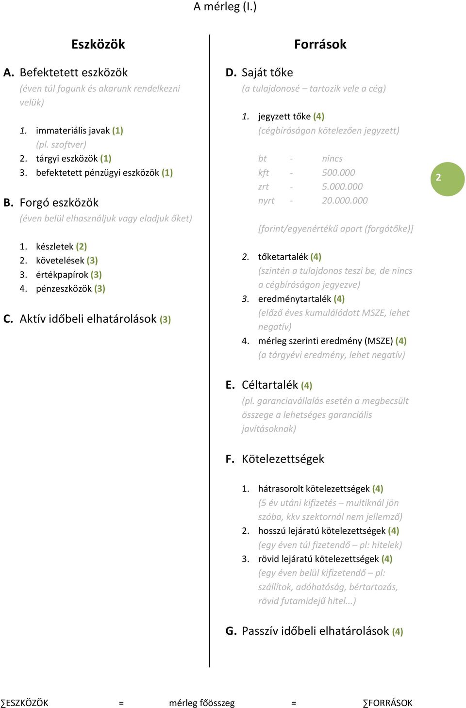 Saját tőke Források (a tulajdonosé tartozik vele a cég) 1. jegyzett tőke (4) (cégbíróságon kötelezően jegyzett) bt - nincs kft - 500.000 zrt - 5.000.000 nyrt - 20.000.000 *forint/egyenértékű aport (forgótőke)] 2.