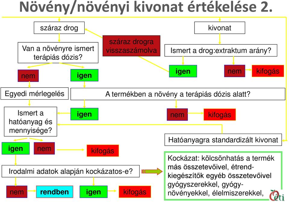 nem igen igen nem kifogás Egyedi mérlegelés A termékben a növény a terápiás dózis alatt? Ismert a hatóanyag és mennyisége?