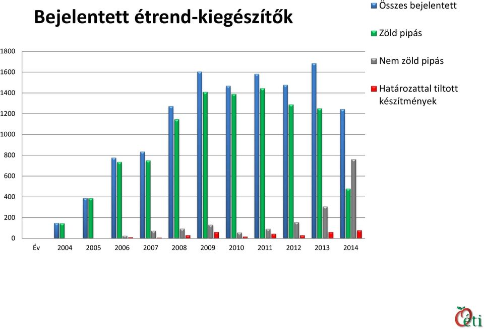 Határozattal tiltott készítmények 1000 800 600 400